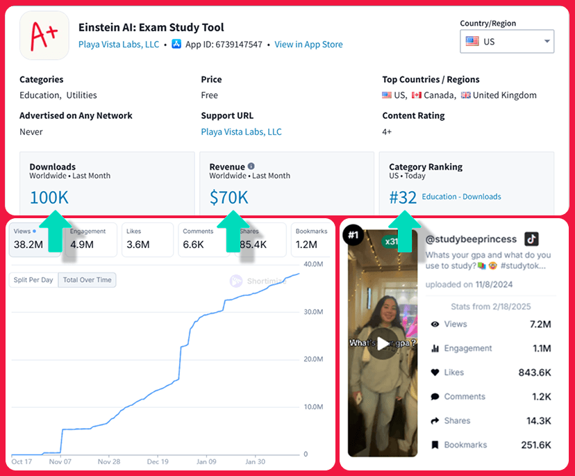 Einstein AI’s TikTok Strategy to 100K/mo Downloads and $70K MRR