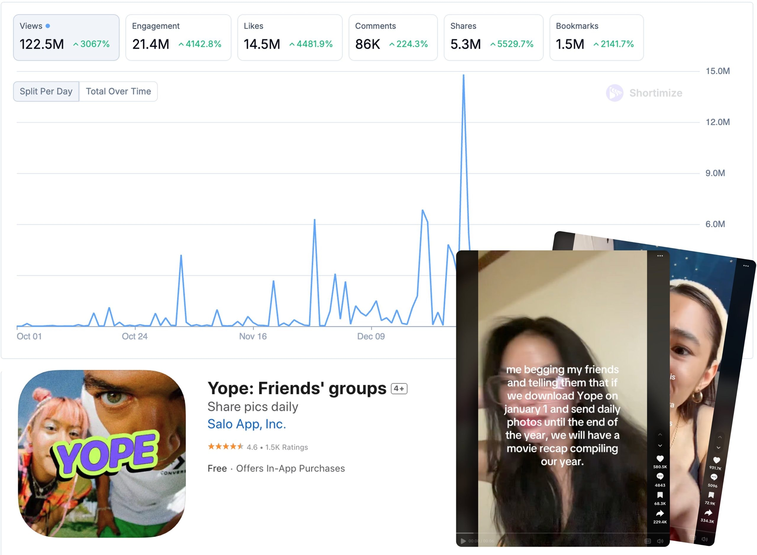 Yope Social 45 TikTok Creators and 120M+ Views