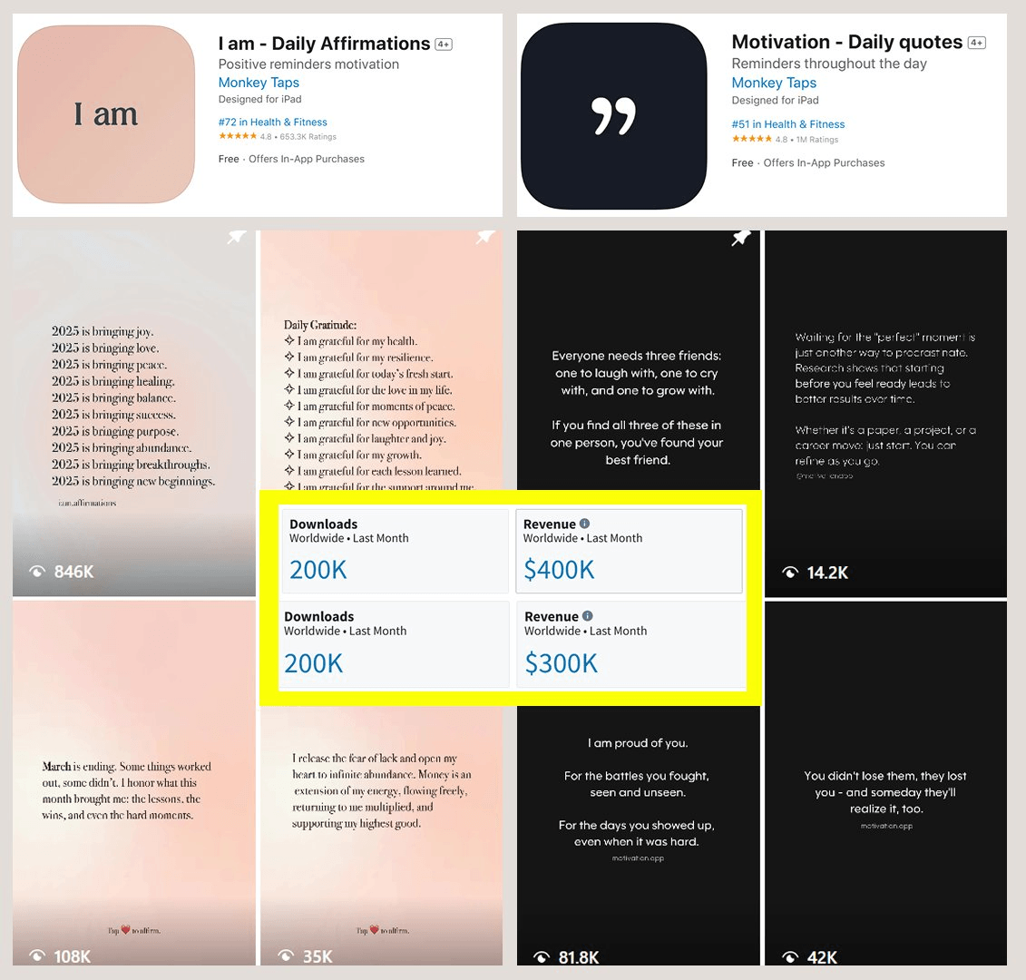 $9M ARR & 138M views w/ 2 (faceless)motivation apps